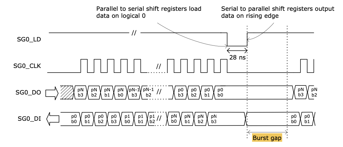 SGPIO input delay for VSC Ethernet switches