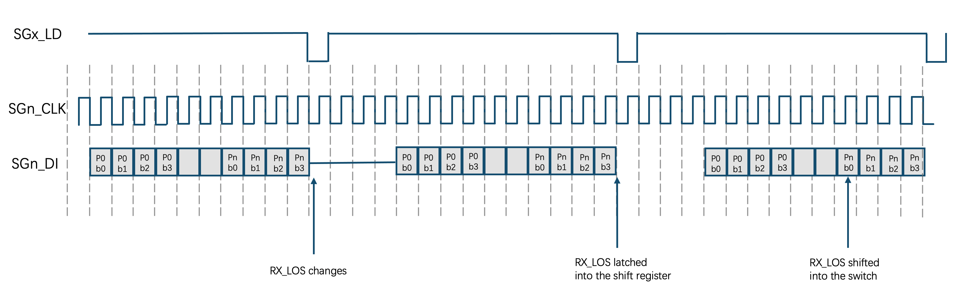 SGPIO input delay for VSC Ethernet switches