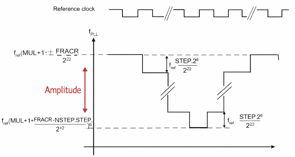 Spread Spectrum Configuration, Clock Frequency, and PLL Support