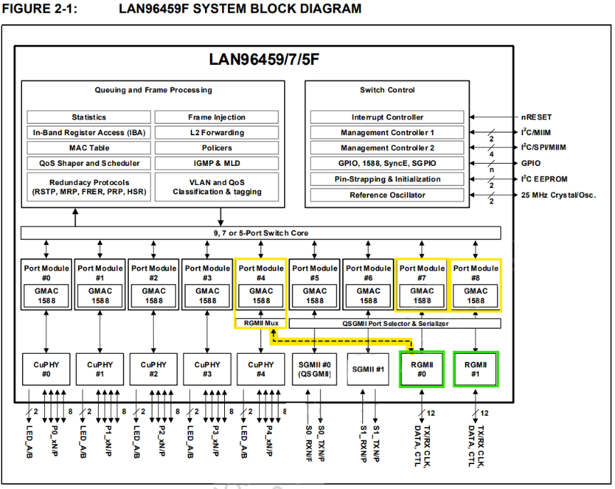Using the Device Tree to Enable RGMII on the Managed LAN9645x