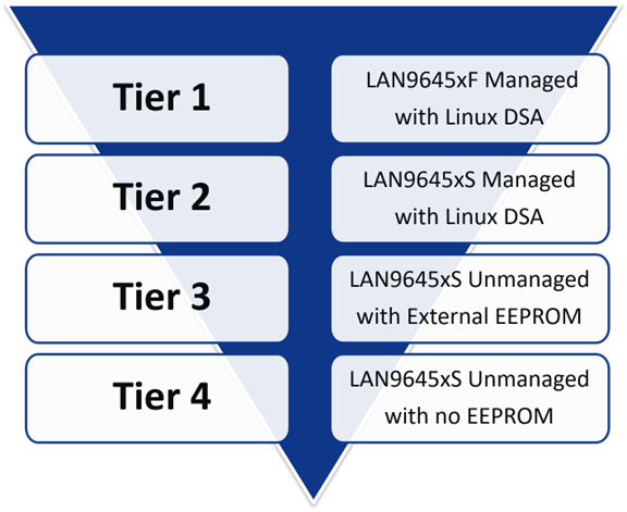 LAN9645x - Choosing the Correct Switch For Your Application