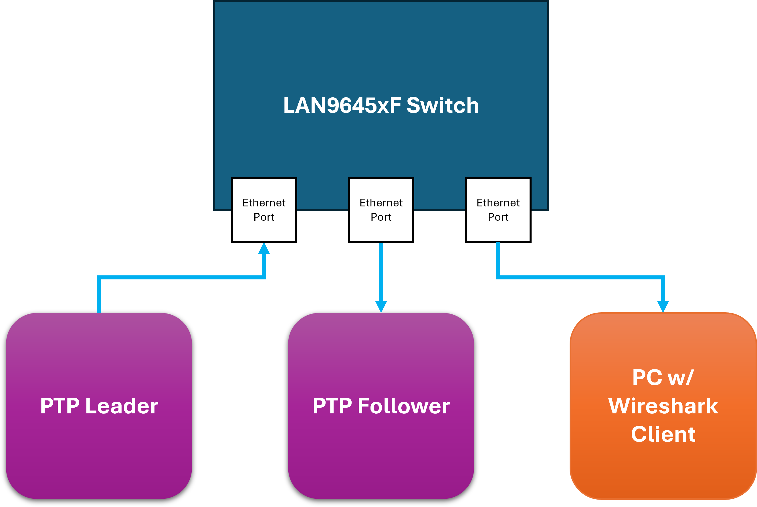 LAN9645x Unmanaged Enabling PTP (End-to-End Transparent Clock)