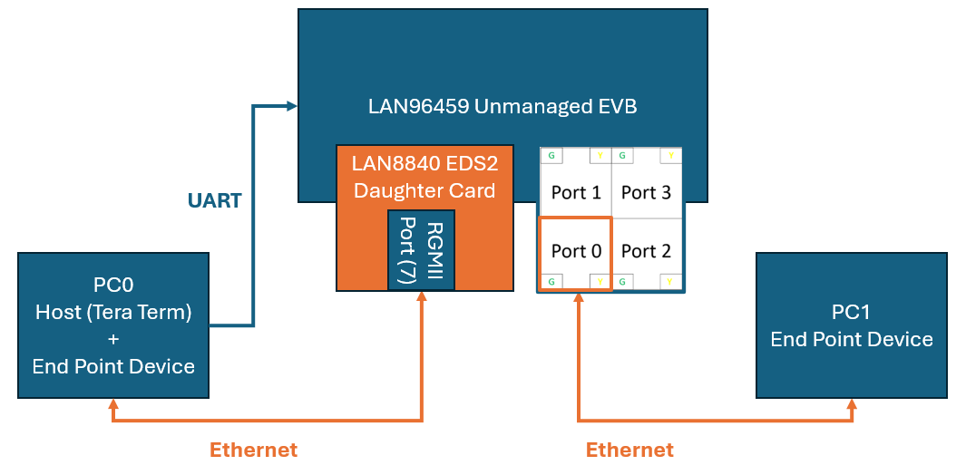 LAN9645x Unmanaged Connecting RGMII PHYs