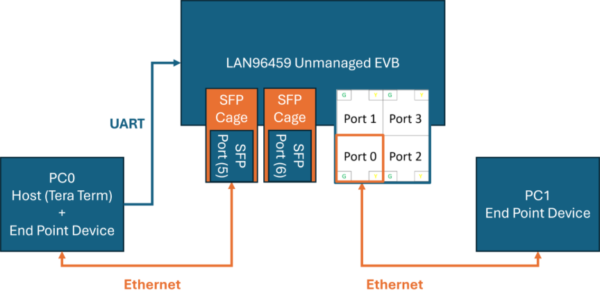 LAN9645x Unmanaged EVB Using SFP Modules