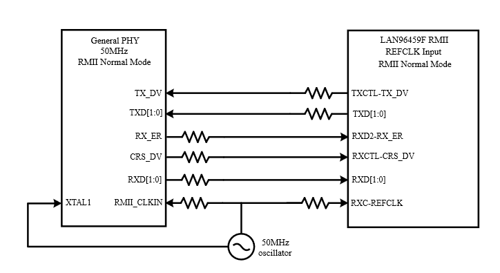 LAN9645x Unmanaged Connecting RMII PHYs
