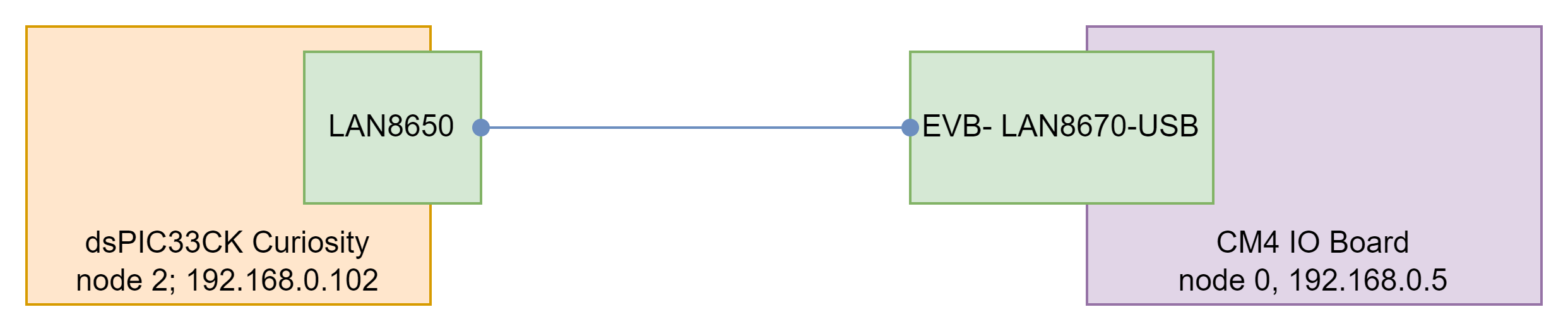 LAN8650/1 oa-tc6-lib example demo Testing
