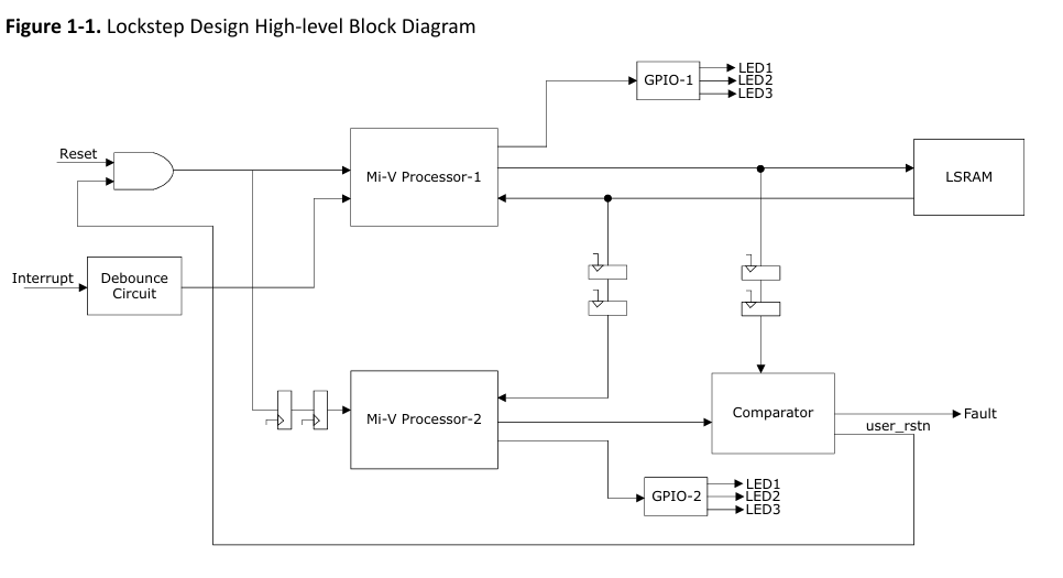Implementing Dual Mi-V Soft Processor Lockstep on PolarFire family FPGA's