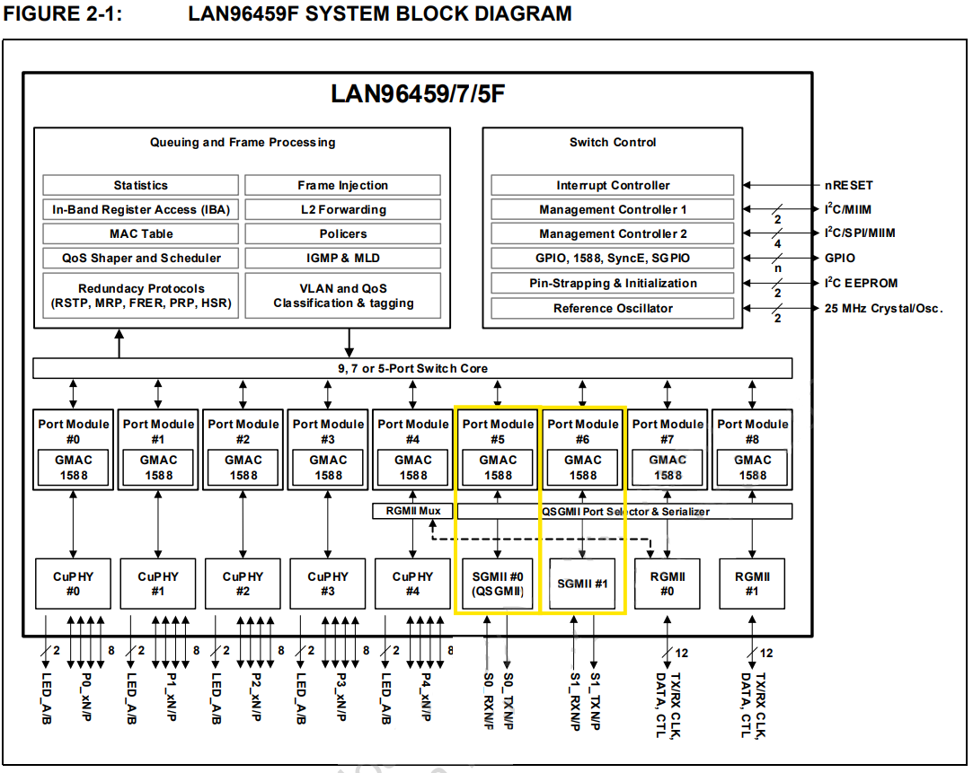 Using the Device Tree to Enable SGMII on the Managed LAN9645x