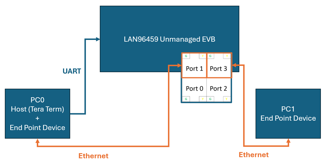 How to Configure LED Behavior on LAN9645x Devices in Unmanaged Mode