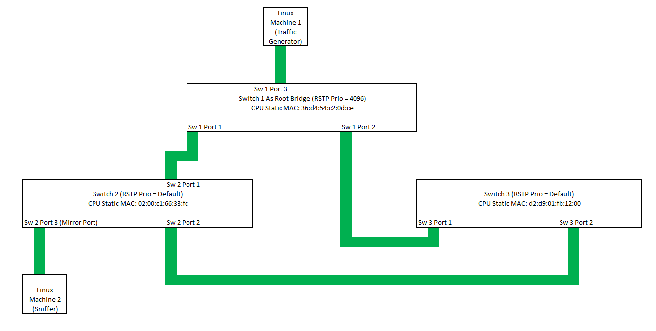 RSTP Protocol on IStaX, BPDU and Ethernet Frames through Ports