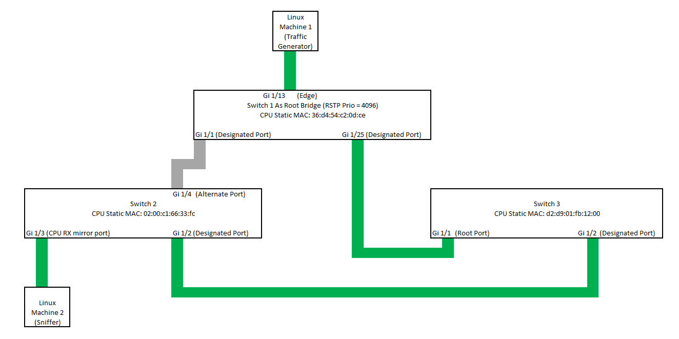 RSTP Protocol on IStaX, BPDU and Ethernet Frames through Ports