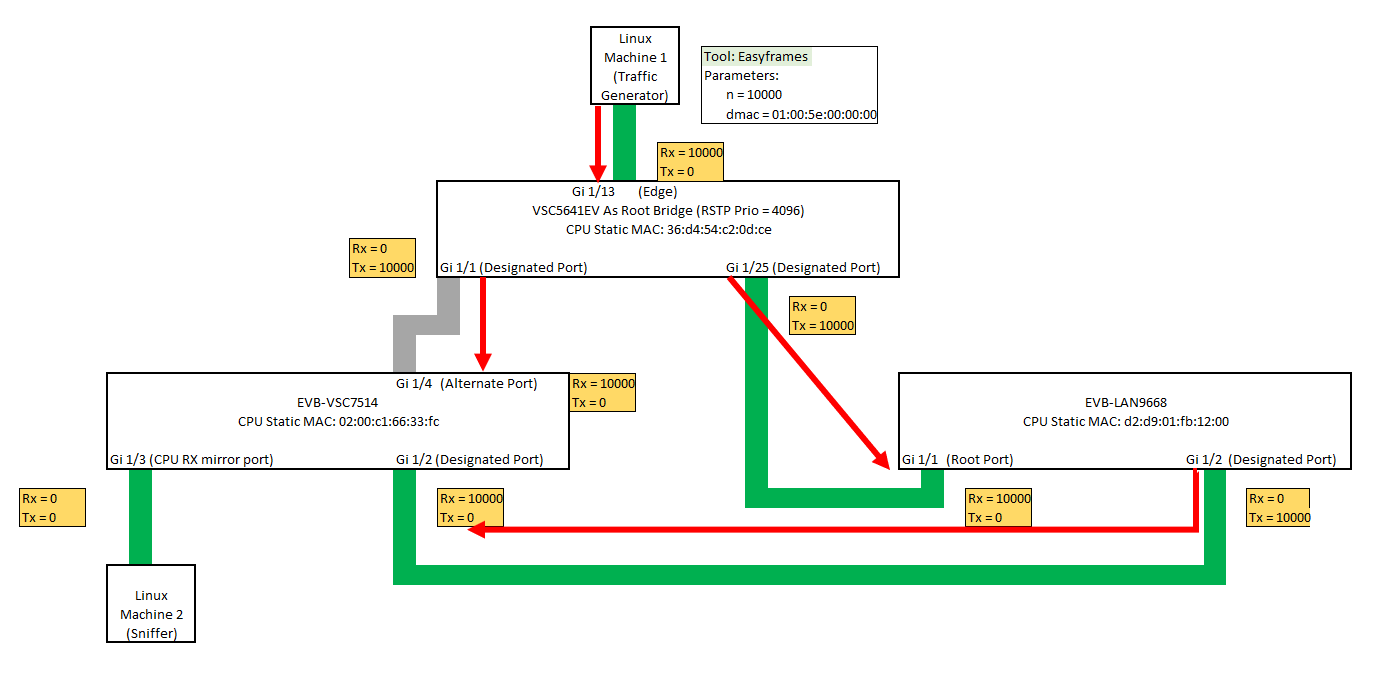 RSTP Protocol on IStaX, BPDU and Ethernet Frames through Ports