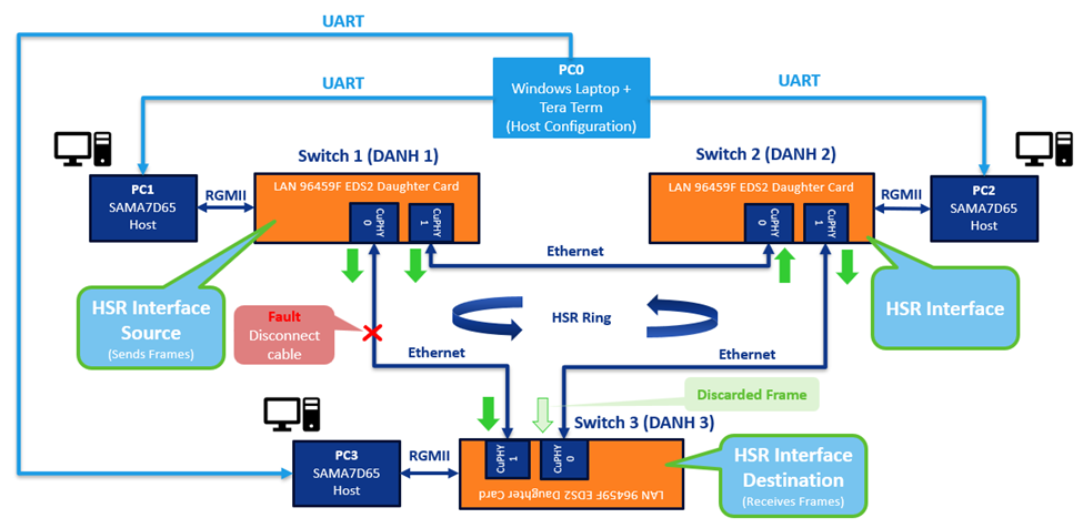 Enable HSR with Linux DSA on LAN9645xF Managed Switch