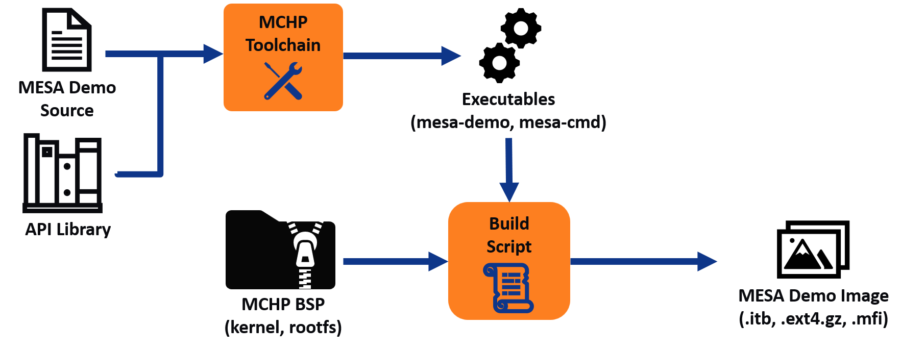 Using a Custom-built Microchip BSP with the MESA Demo